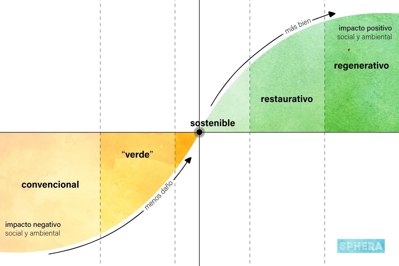 El continuo regenerativo: de convencional a sostenible y regenerativo